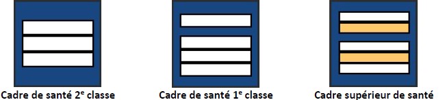 Grades du service de santé et de secours médical (SSSM) : cadres de santé : cadre de santé 2e classe, cadre de santé 1e classe, cadre supérieur de santé