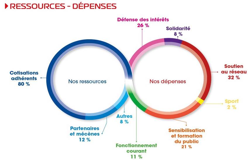 Cotisations FNSPF