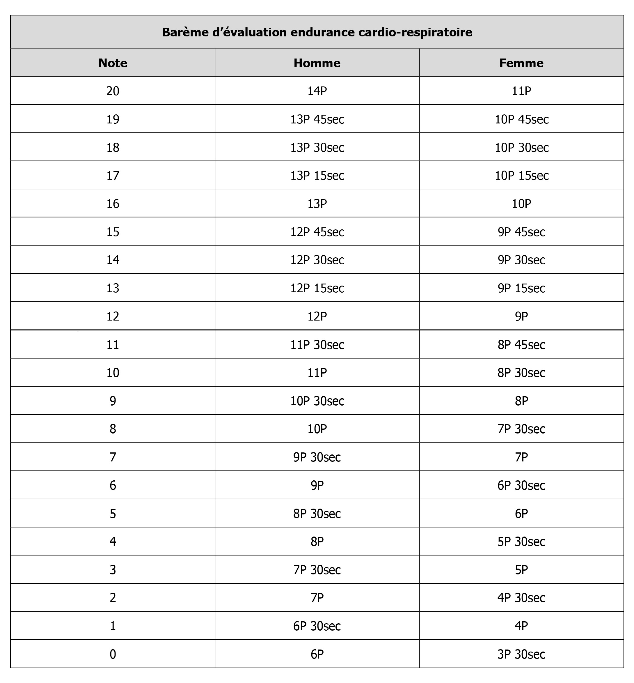 Barème cardio