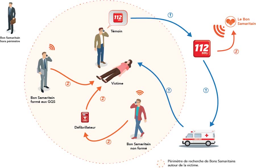 Le taux de survie après un arrêt cardiaque pourrait être bien meilleur si  les gestes de premiers secours étaient connus de tous