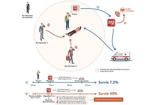 Géolocaliser des premiers intervenants par smartphone