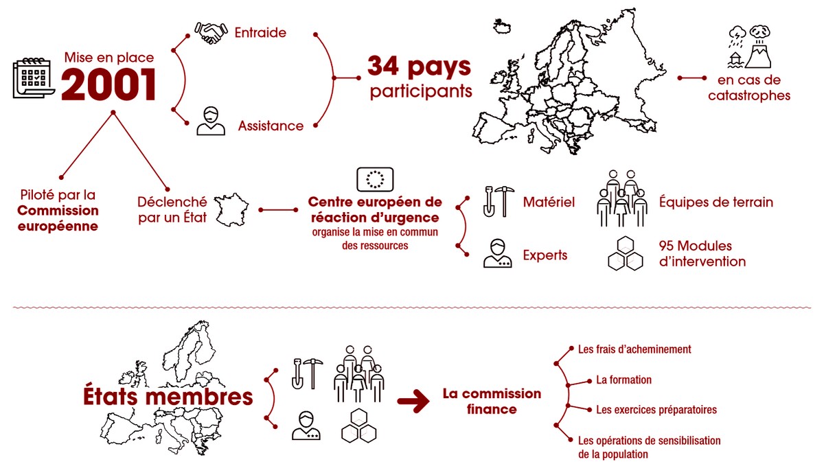 Mécanisme européen de protection civile