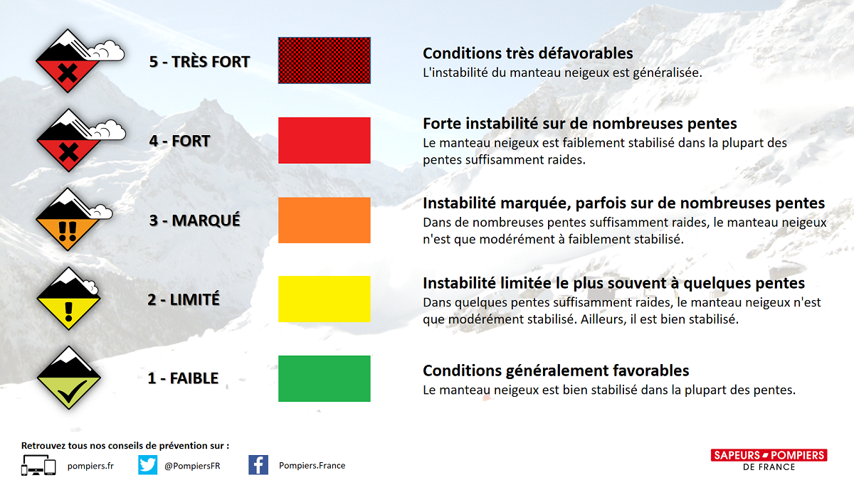 De nouveaux pictogrammes pour les risques d'avalanche