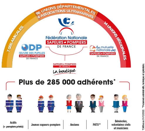 Chiffres réseau fédéral 2022 FNSPF