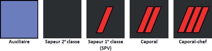 Grades chez les sapeurs-pompiers civils : auxilaire (bleu) ; hommes du rang : sapeur 2e classe, sapeur 1e classe SPV, caporal, caporal-chef