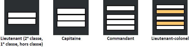 Grades des sapeurs-pompiers civils : officiers : lieutenant (2e classe, 1e classe, hors classe), capitaine, commandant, lieutenant-colonel