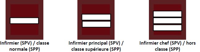 Grades du service de santé et de secours médical (SSSM) : infirmiers : infirmier SPV / classe normale SPP, infirmier principal SPV / classe supérieur SPP, infirmier chef SPV / hors classe SPP